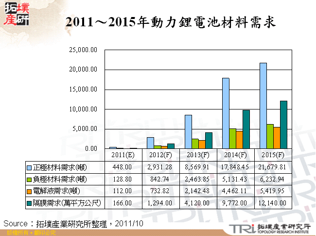 2011～2015年動力鋰電池材料需求