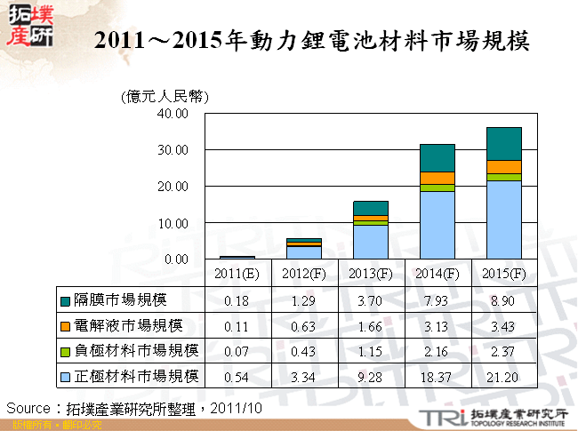 2011～2015年動力鋰電池材料市場規模