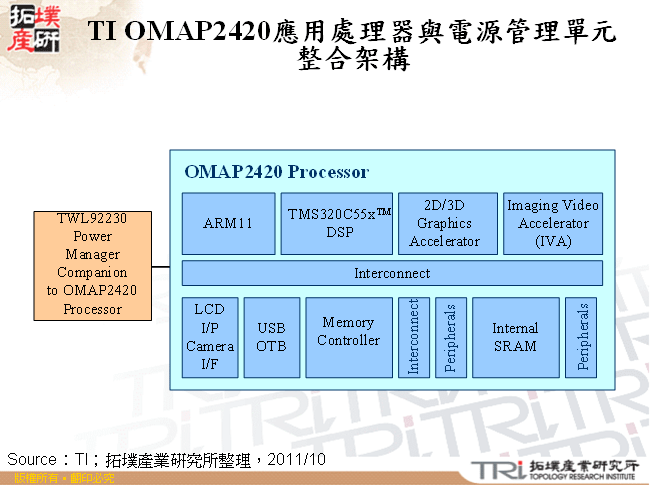 TI OMAP2420應用處理器與電源管理單元整合架構