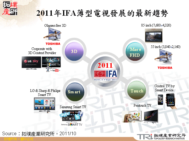 2011年IFA薄型電視發展的最新趨勢