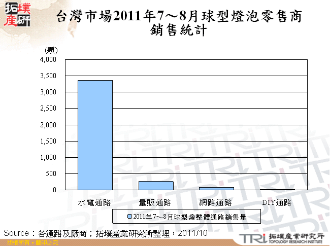 台灣市場2011年7～8月球型燈泡零售商銷售統計