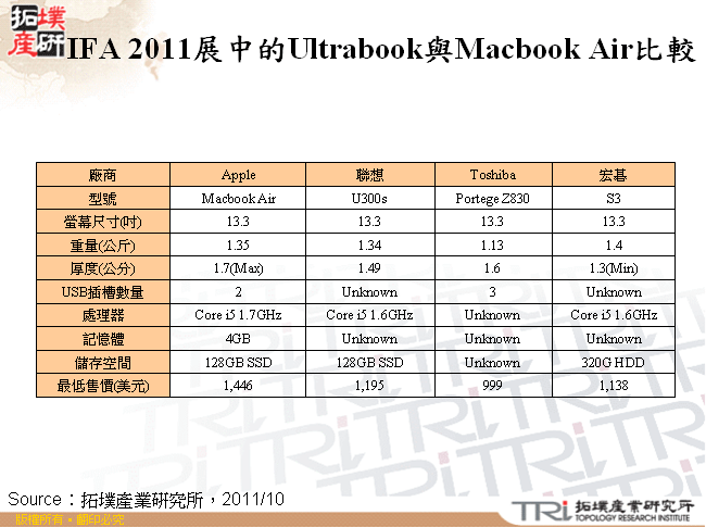 IFA 2011展中的Ultrabook與Macbook Air比較