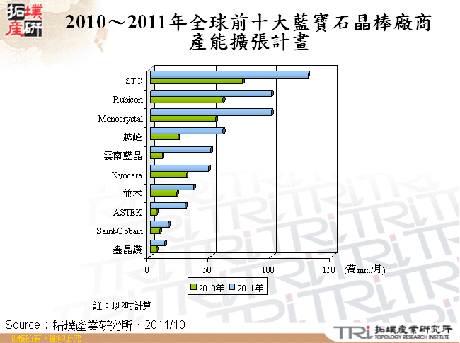 2010～2011年全球前十大藍寶石晶棒廠商產能擴張計畫