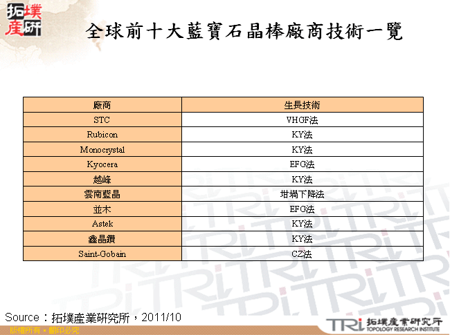 全球前十大藍寶石晶棒廠商技術一覽