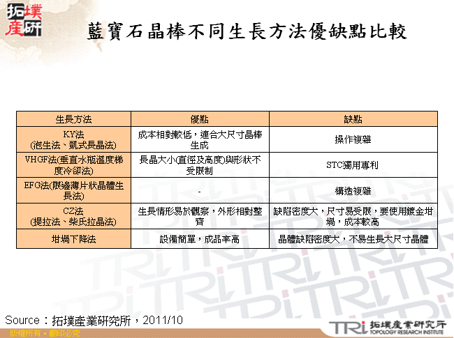 藍寶石晶棒不同生長方法優缺點比較