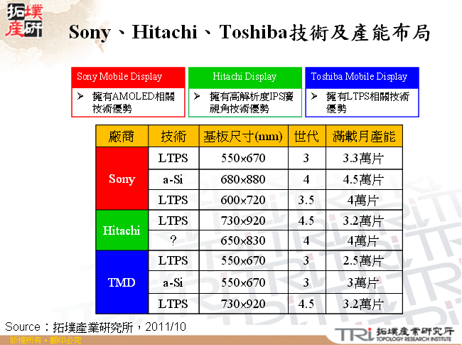 Sony、Hitachi、Toshiba技術及產能布局