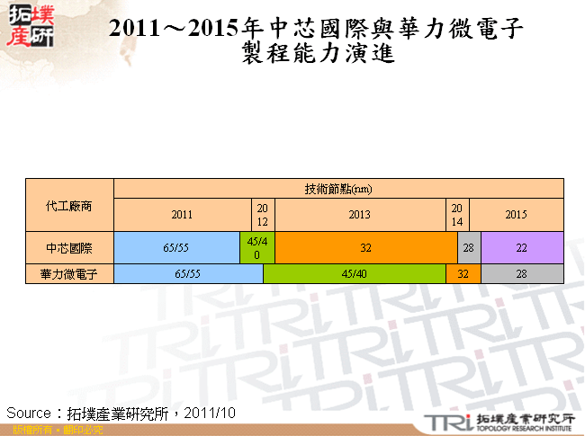 2011～2015年中芯國際與華力微電子製程能力演進