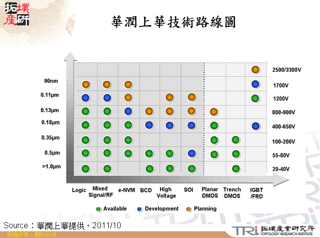 華潤上華技術路線圖