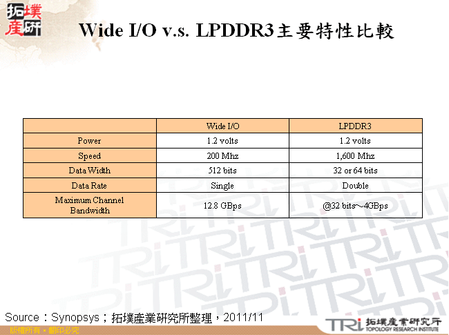 Wide I/O v.s. LPDDR3主要特性比較