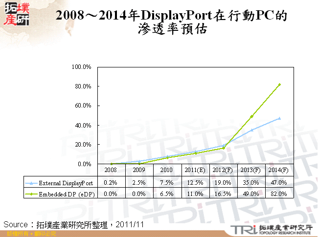 2008～2014年DisplayPort在行動PC的滲透率預估