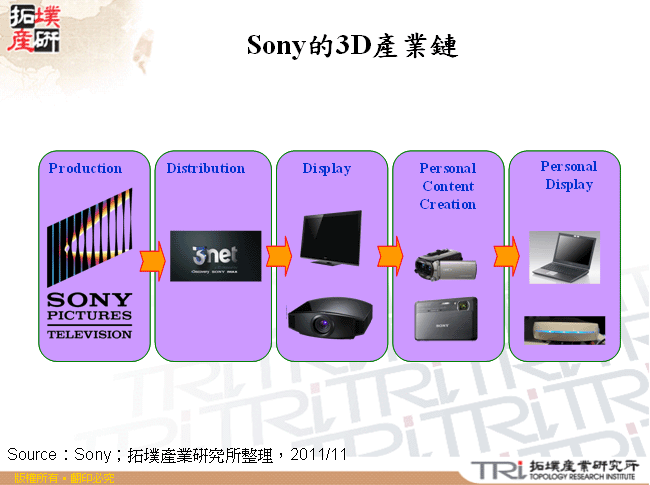 Sony的3D產業鏈