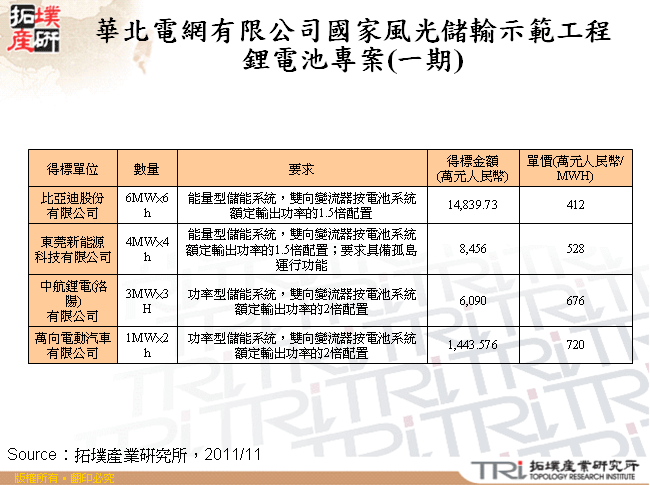 華北電網有限公司國家風光儲輸示範工程鋰電池專案(一期)