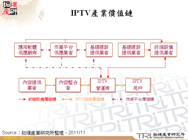 IPTV產業價值鏈