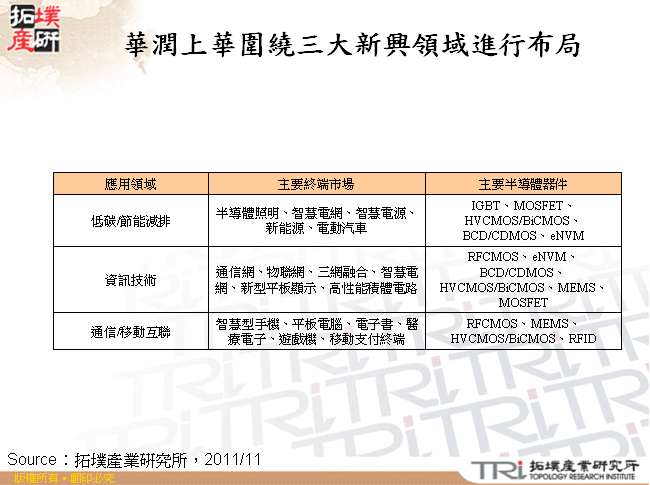 華潤上華圍繞三大新興領域進行布局