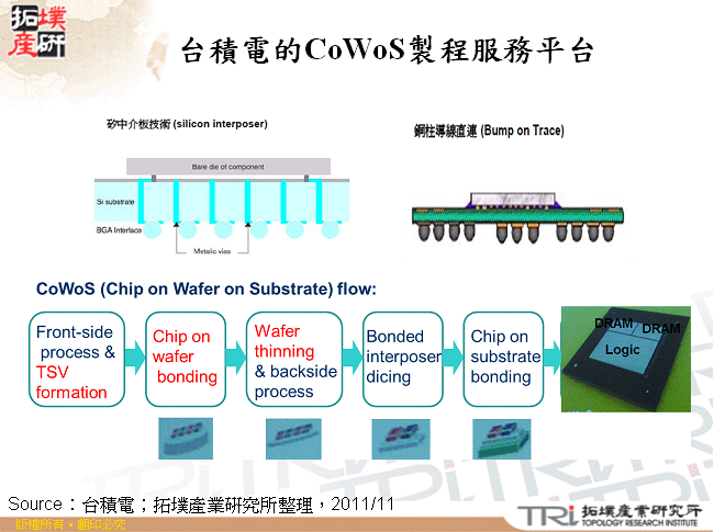 台積電的CoWoS製程服務平台