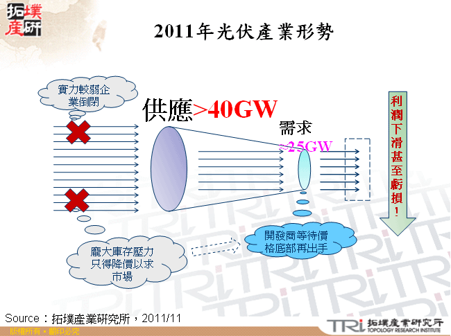 2011年光伏產業形勢