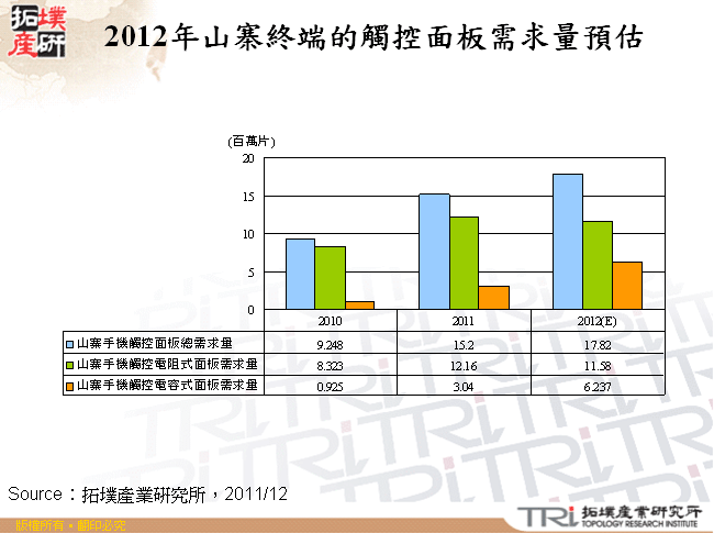 2012年山寨終端的觸控面板需求量預估