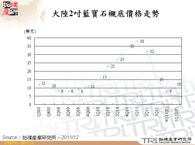 大陸2吋藍寶石襯底價格走勢