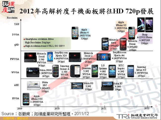 2012年高解析度手機面板將往HD 720p發展