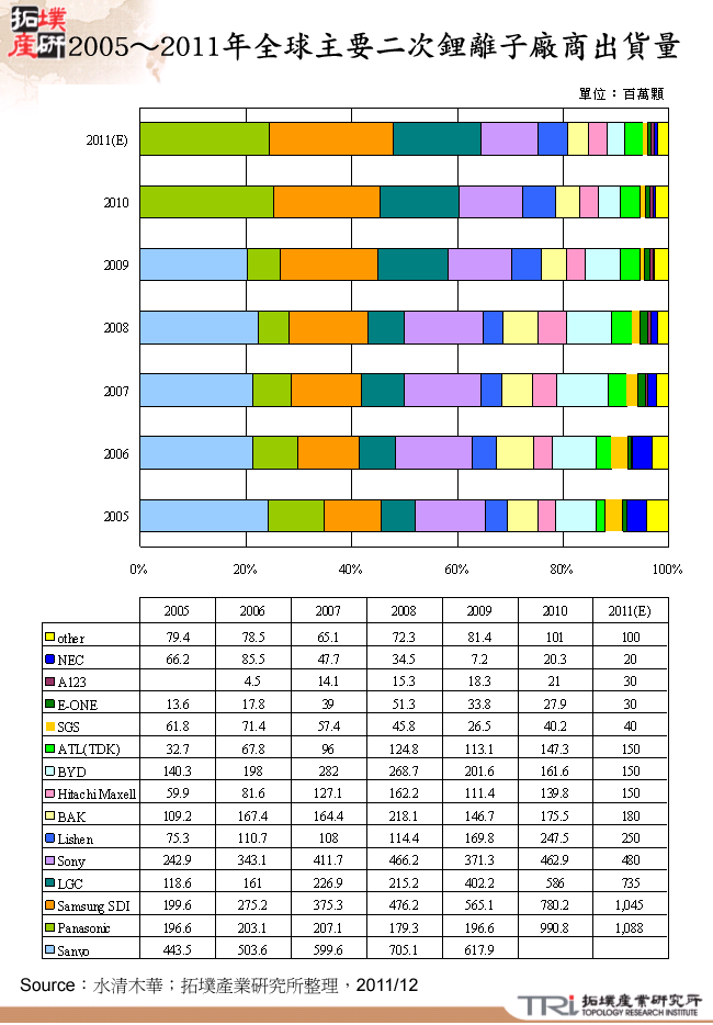 2005～2011年全球主要二次鋰離子廠商出貨量