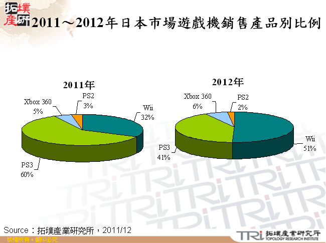 2011～2012年日本市場遊戲機銷售產品別比例