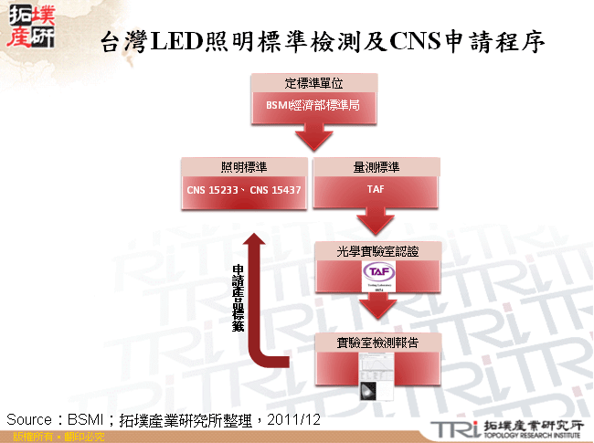 台灣LED照明標準檢測及CNS申請程序