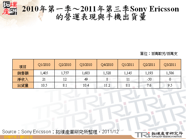 2010年第一季～2011年第三季Sony Ericsson的營運表現與手機出貨量