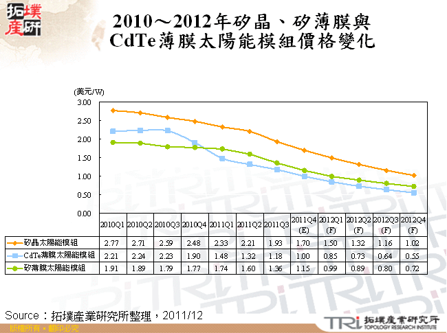 2010～2012年矽晶、矽薄膜與CdTe薄膜太陽能模組價格變化