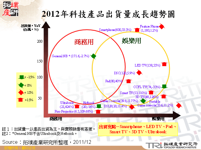 2012年科技產品出貨量成長趨勢圖