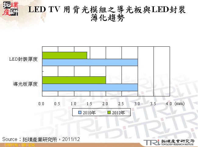 LED TV 用背光模組之導光板與LED封裝薄化趨勢