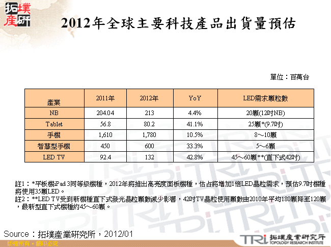 2012年全球主要科技產品出貨量預估