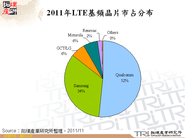 2011年LTE基頻晶片市占分布