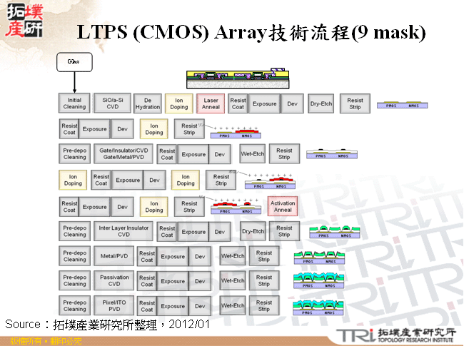 LTPS (CMOS) Array技術流程(9 mask)