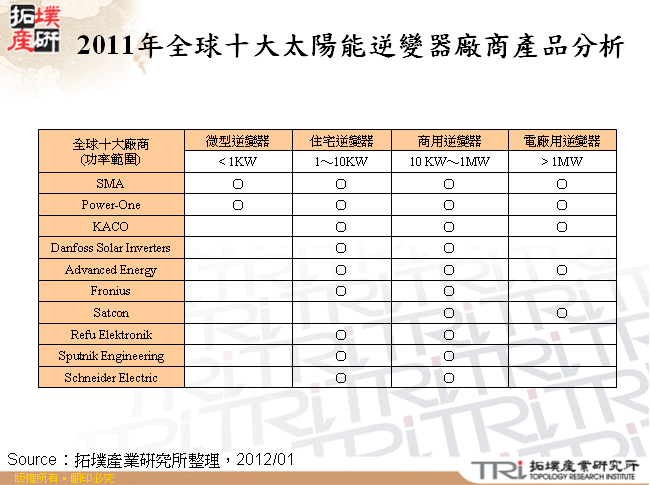 2011年全球十大太陽能逆變器廠商產品分析