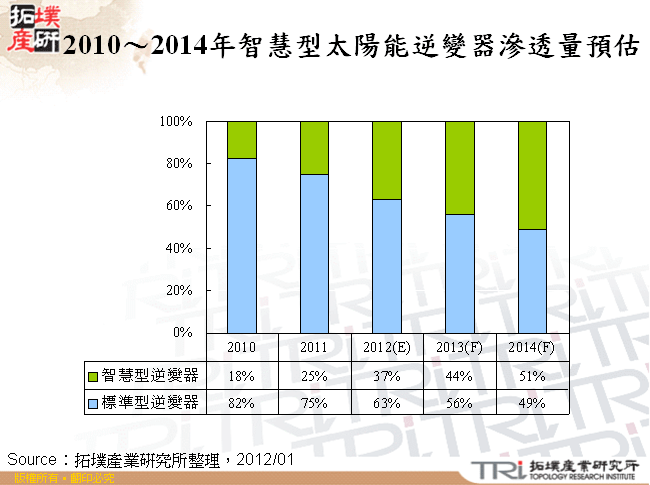 2010～2014年智慧型太陽能逆變器滲透量預估