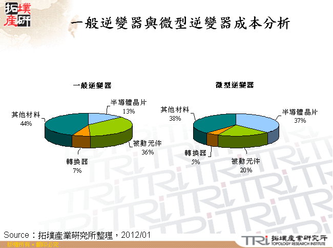 一般逆變器與微型逆變器成本分析