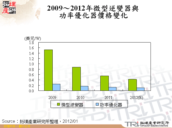 2009～2012年微型逆變器與功率優化器價格變化