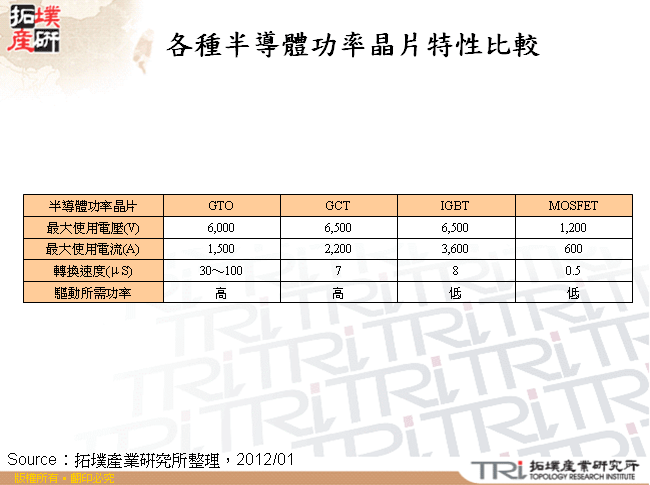 各種半導體功率晶片特性比較