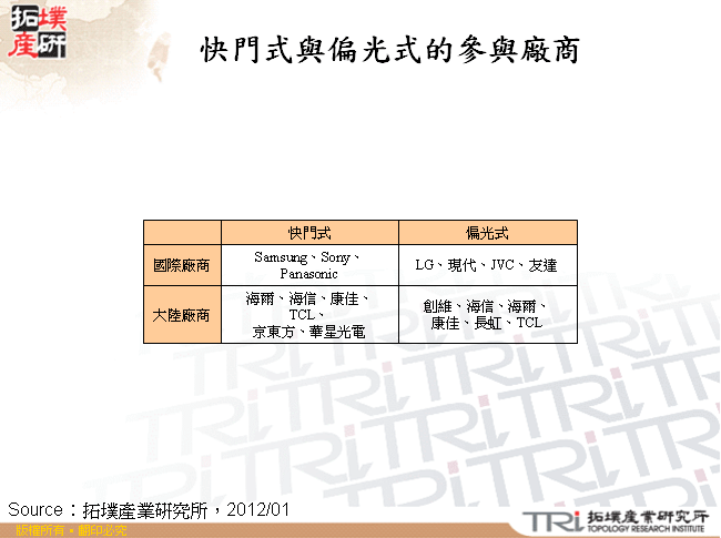 快門式與偏光式的參與廠商