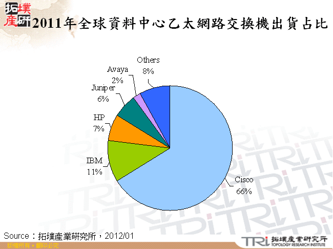 2011年全球資料中心乙太網路交換機出貨占比