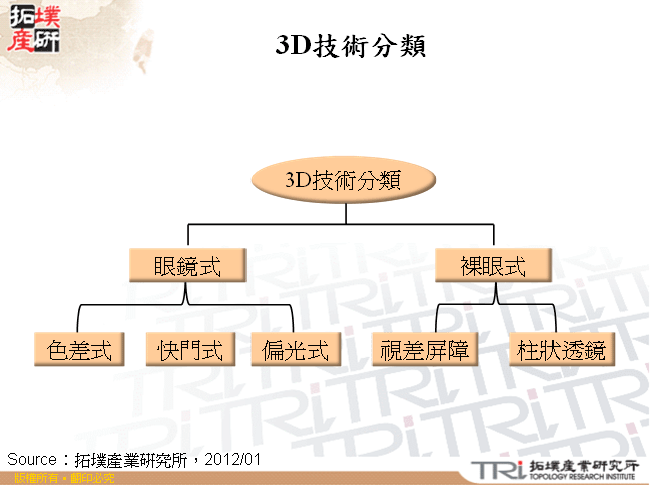 3D技術分類