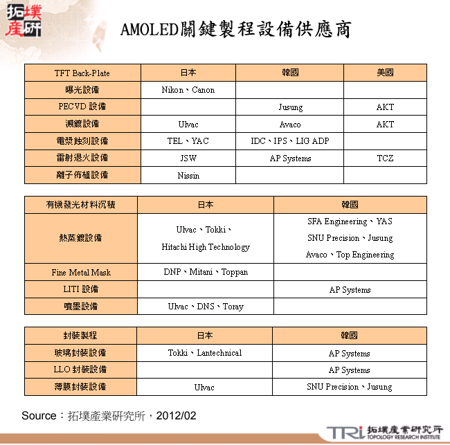 AMOLED關鍵製程設備供應商