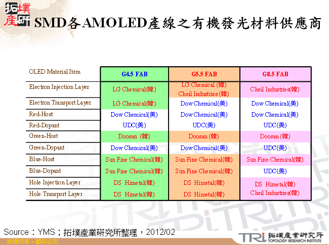 SMD各AMOLED產線之有機發光材料供應商