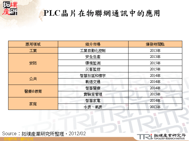 PLC晶片在物聯網通訊中的應用