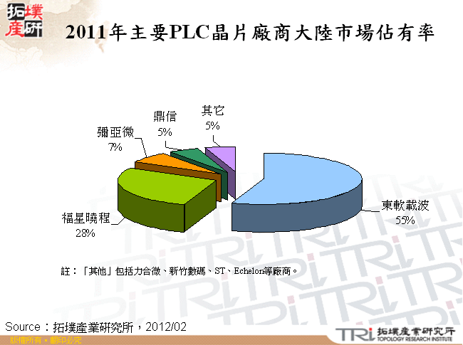 2011年主要PLC晶片廠商大陸市場佔有率