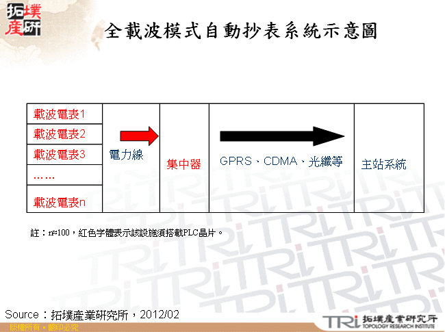 全載波模式自動抄表系統示意圖