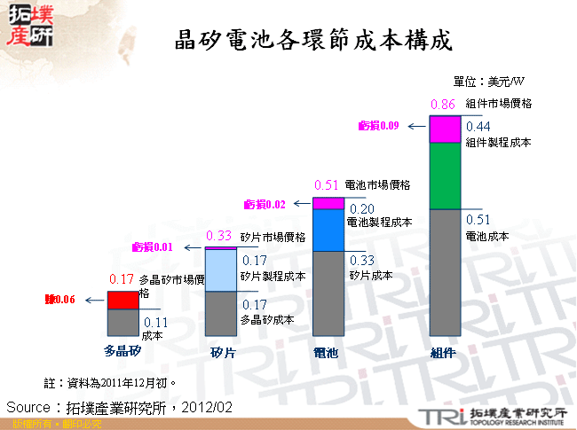 晶矽電池各環節成本構成