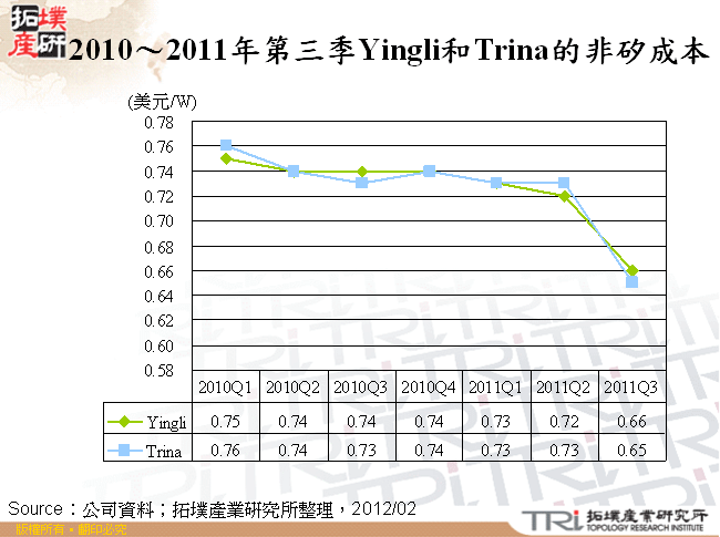 2010～2011年第三季Yingli和Trina的非矽成本