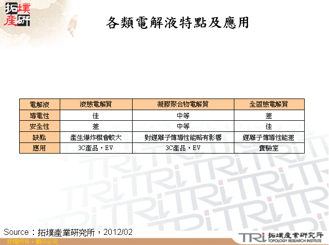 各類電解液特點及應用