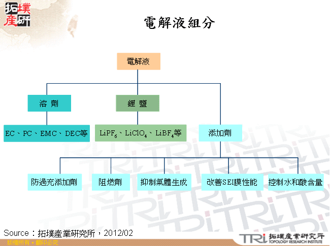 電解液組分